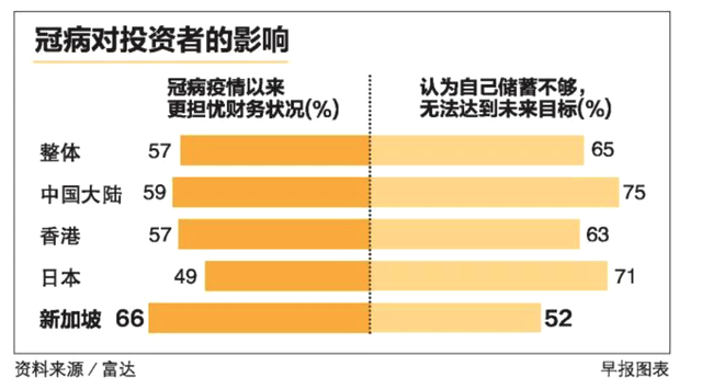 投资价值在疫情期间下滑 新加坡投资者损失比率亚洲四市场最高