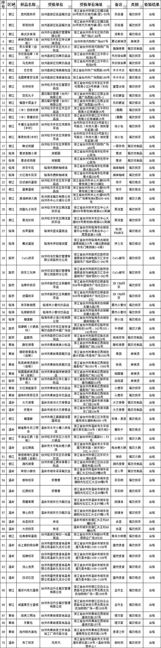 台州开展节前食品抽检，月饼、网红食品放心吃，这些要注意