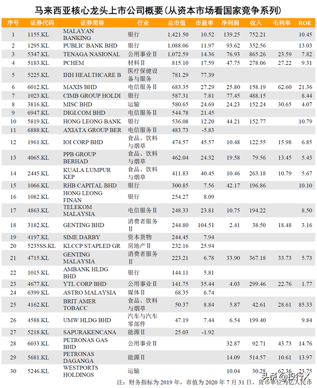 马来西亚龙头上市公司概要（从资本市场看国家竞争系列）