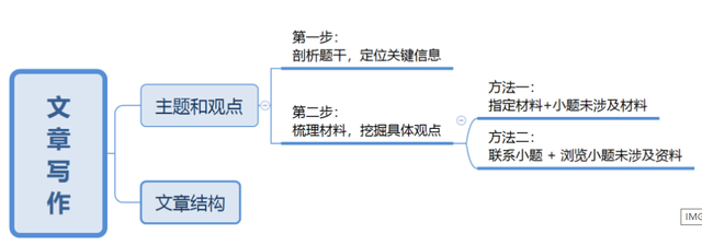「申论笔记」申论方法精讲六