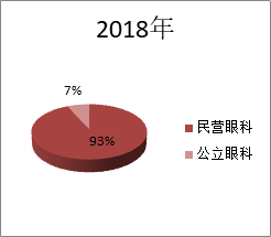 高速增长的眼科赛道，谁将是下一个“爱尔眼科”？