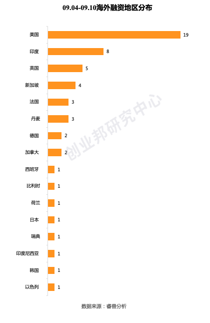 投融资周报：零氪科技获7亿元融资；听云完成4亿人民币C轮融资