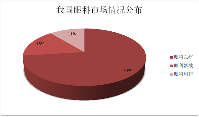 高速增长的眼科赛道，谁将是下一个“爱尔眼科”？