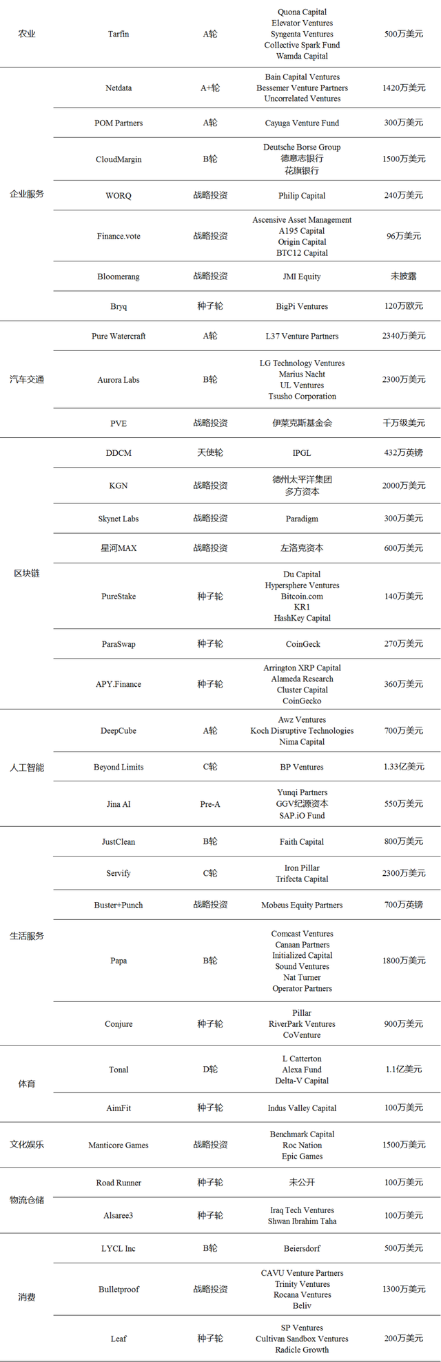 投融资周报：WeWork中国获2亿美元投资；爱回收E+轮融资