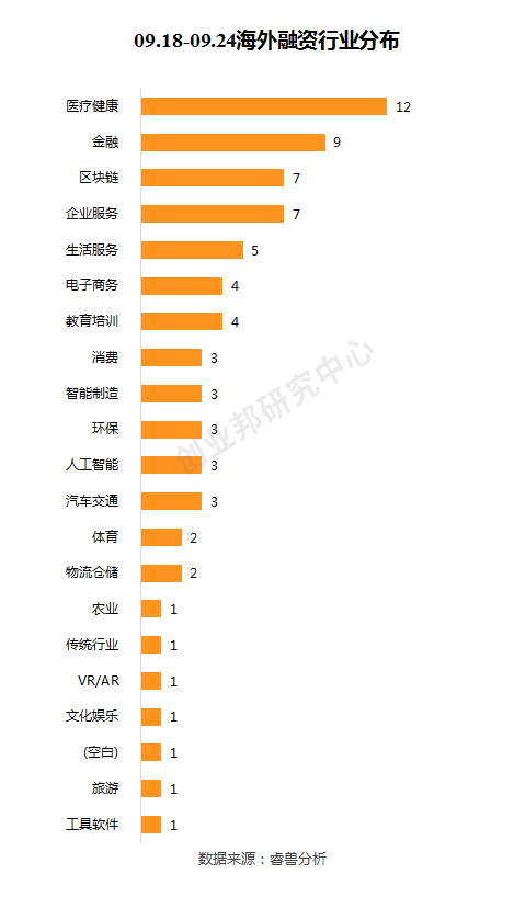 投融资周报：WeWork中国获2亿美元投资；爱回收E+轮融资