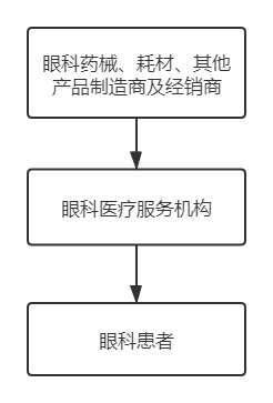 高速增长的眼科赛道，谁将是下一个“爱尔眼科”？