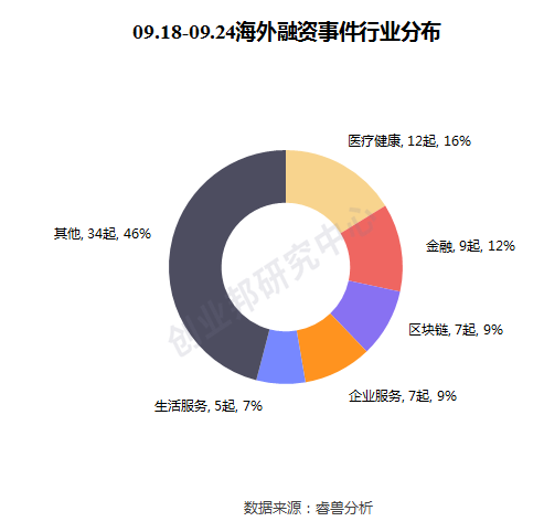 投融资周报：WeWork中国获2亿美元投资；爱回收E+轮融资