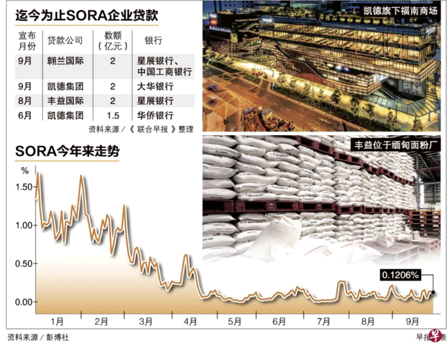 新加坡本地银行今年来批准8亿元SORA贷款