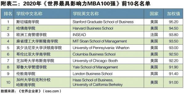 世界企业家发布2020年中国最具影响力MBA