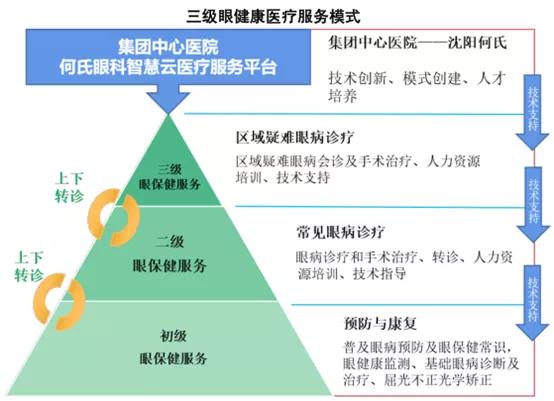 高速增长的眼科赛道，谁将是下一个“爱尔眼科”？