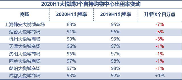 龙湖、华润、大悦城，谁最扛打？