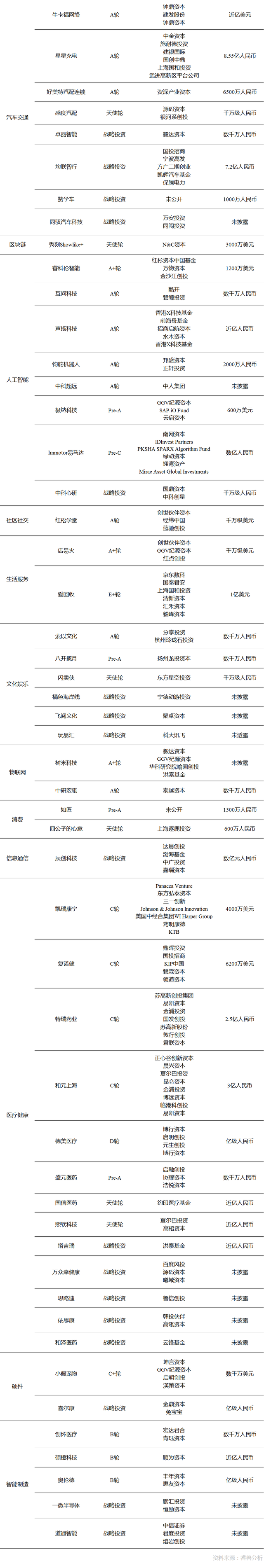 投融资周报：WeWork中国获2亿美元投资；爱回收E+轮融资