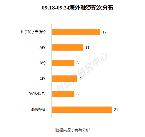 投融资周报：WeWork中国获2亿美元投资；爱回收E+轮融资