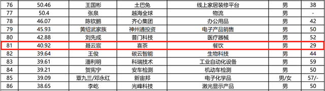 喜茶要上市？创始人29岁身家40亿，同龄人正在抛弃你