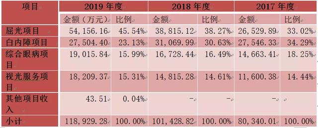 高速增长的眼科赛道，谁将是下一个“爱尔眼科”？