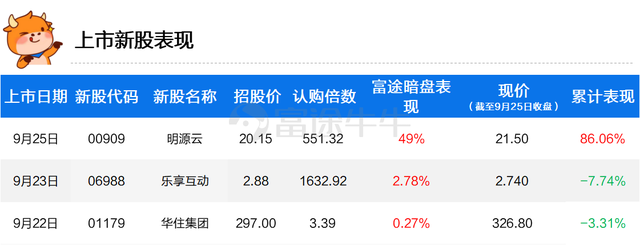 一周新股丨明源云上市首日收涨86.06%，中概股加速二次回归