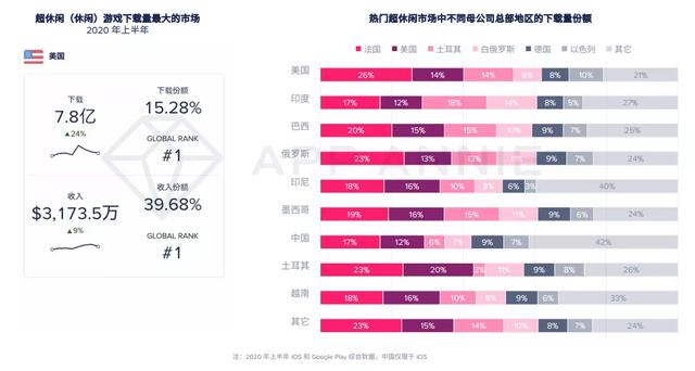 报告：2020年移动游戏收入预计超1000亿美元