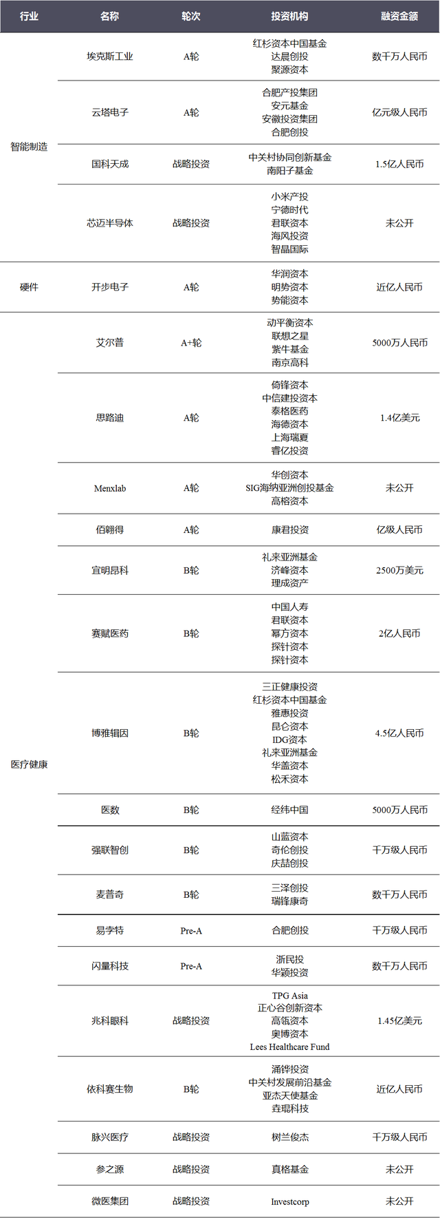 「天际汽车」完成超50亿人民币新一轮融资，腾讯领投、猿辅导等跟投「火花思维」1亿美元E2轮融资｜全球投融资周报｜睿兽分析