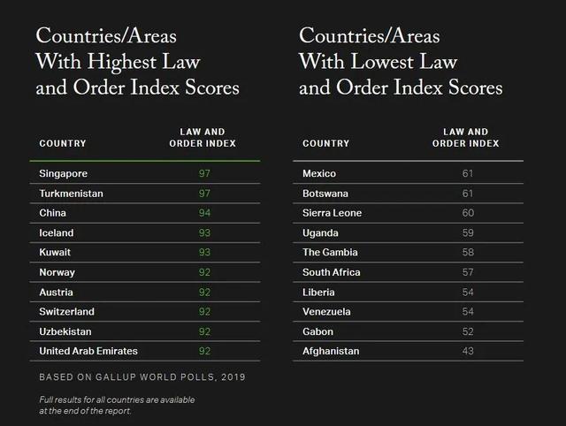 中国人安全感全球排第3！美国民调：90%中国人独走夜路不害怕