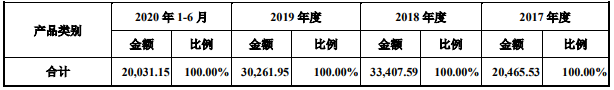 美迪凯去年营收毛利率双降净利翻倍反常 数产品价暴跌