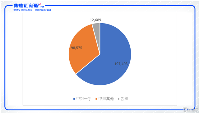 云顶新耀暗盘上涨31%，大甲最优，首日选择什么策略？