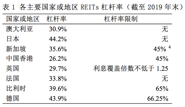 中国公募REITs试点的杠杆率问题研究 |“光华思想力”新金融研究系列报告之十一