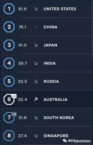 中国实力排名亚太地区第2，新加坡是亚细安之冠
