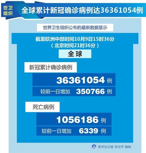 国际疫情每日观（10月10日）——波兰打破单日新增确诊病例纪录