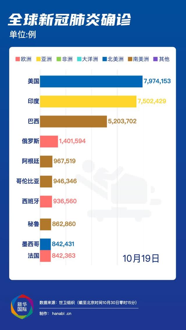 全球疫情简报 | 印度新冠病例超800万 新加坡将解除来自中国大陆旅客入境限制