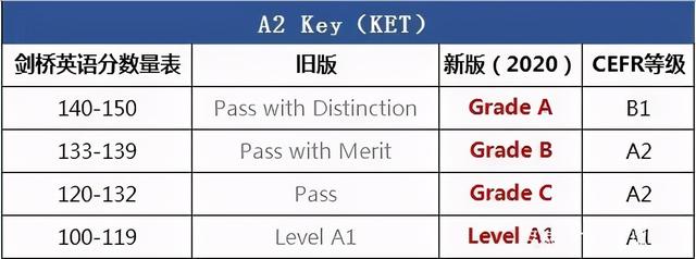 一篇就够！剑桥英语KET、PET考试最详细扫盲科普