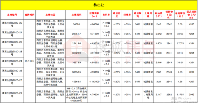 天津这些板块趁势崛起 谁才是最佳升值“潜力股”？