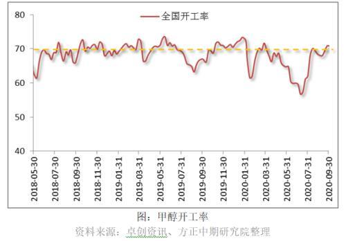 2020年国庆长假能源化工板块开市预测报告