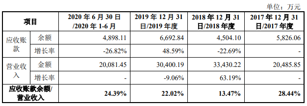 美迪凯去年营收毛利率双降净利翻倍反常 数产品价暴跌