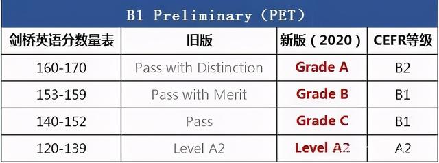 一篇就够！剑桥英语KET、PET考试最详细扫盲科普