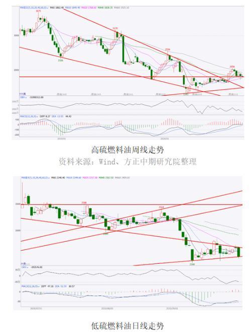 2020年国庆长假能源化工板块开市预测报告