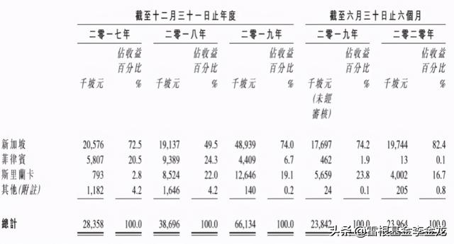 Prime Skyline IPO——新加坡楼宇外墙服务商