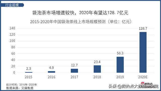 袋泡茶市场空间巨大 谁才能“泡出”中国茶叶市场的新芳香