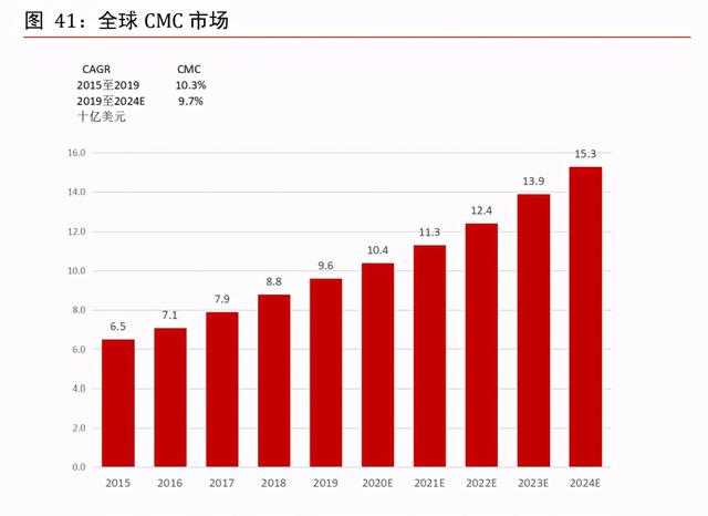 医药外包CXO行业专题报告：赋能新药后起秀，行业高增前景优