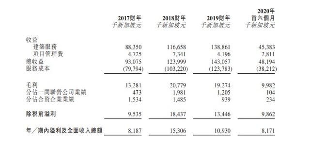 新股消息 | 新加坡建筑承建商伟丰控股再次递表港交所，2020年前六个月营收达4819.4万新加坡元