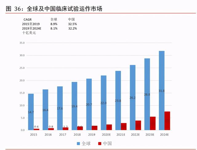 医药外包CXO行业专题报告：赋能新药后起秀，行业高增前景优