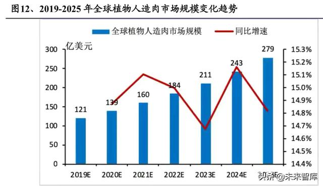 人造肉的分析