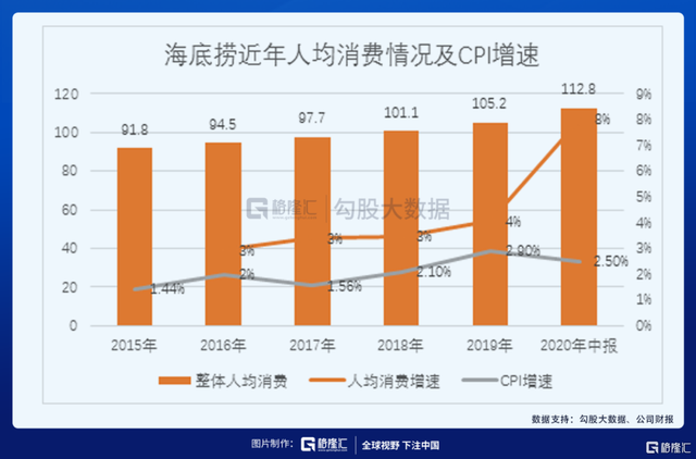 亏损10亿、裁员上万、老板套现，七问海底捞