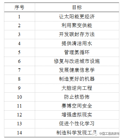 前沿研究丨21世纪工程领域的重大挑战