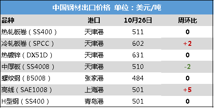 国际钢市：国际废钢继续强势 土耳其钢坯价格看涨