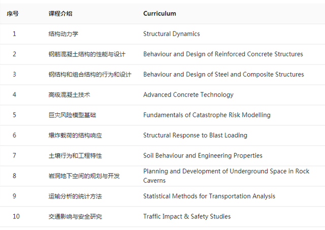 土木工程硕士：NUS新加坡国立大学VS南洋理工大学NTU