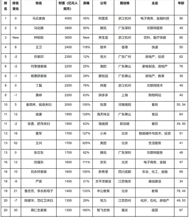 地产富豪排名集体下滑！2020，那些跌落的胡润百富