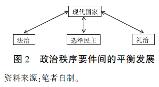 「国家建设」田野：礼治与国家建设——将中国元素植入政治秩序理论