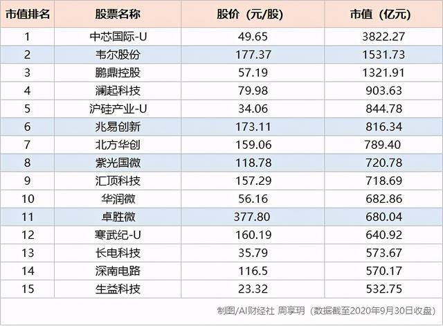 这届清华都是富豪，30年创四千亿市值，芯片首富身家500亿