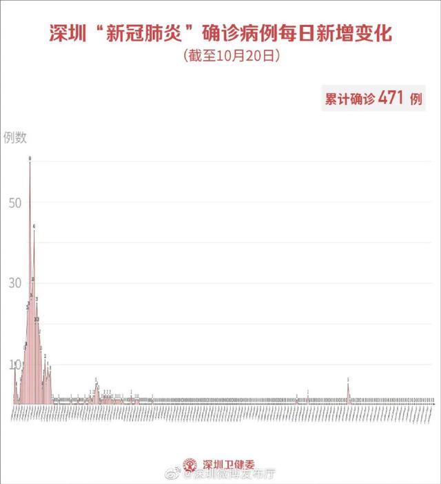 10月20日深圳新增1例境外输入无症状感染者，来自新加坡