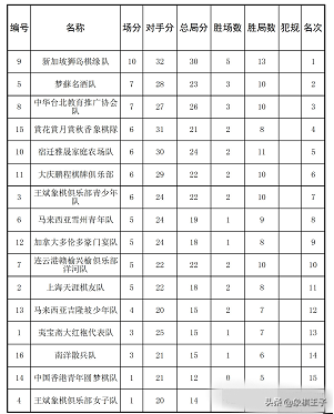 棋坛超级美女势不可挡，时凤兰助新加坡勇夺国际冠军，20万围观